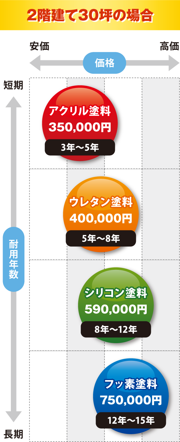 2階建て30坪の場合 2階建て30坪の場合